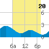 Tide chart for St. Michaels, San Domingo Creek, Chesapeake Bay, Maryland on 2021/08/20
