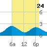 Tide chart for St. Michaels, San Domingo Creek, Chesapeake Bay, Maryland on 2021/08/24