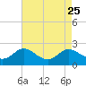 Tide chart for St. Michaels, San Domingo Creek, Chesapeake Bay, Maryland on 2021/08/25