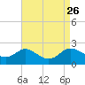 Tide chart for St. Michaels, San Domingo Creek, Chesapeake Bay, Maryland on 2021/08/26