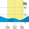 Tide chart for St. Michaels, San Domingo Creek, Chesapeake Bay, Maryland on 2021/08/31