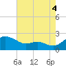 Tide chart for St. Michaels, San Domingo Creek, Chesapeake Bay, Maryland on 2021/08/4