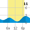 Tide chart for St. Michaels, San Domingo Creek, Chesapeake Bay, Maryland on 2021/09/11