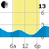 Tide chart for St. Michaels, San Domingo Creek, Chesapeake Bay, Maryland on 2021/09/13