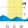 Tide chart for St. Michaels, San Domingo Creek, Chesapeake Bay, Maryland on 2021/09/18