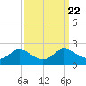 Tide chart for St. Michaels, San Domingo Creek, Chesapeake Bay, Maryland on 2021/09/22
