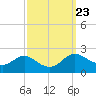 Tide chart for St. Michaels, San Domingo Creek, Chesapeake Bay, Maryland on 2021/09/23