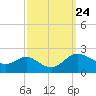 Tide chart for St. Michaels, San Domingo Creek, Chesapeake Bay, Maryland on 2021/09/24