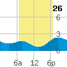 Tide chart for St. Michaels, San Domingo Creek, Chesapeake Bay, Maryland on 2021/09/26