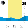 Tide chart for St. Michaels, San Domingo Creek, Chesapeake Bay, Maryland on 2021/09/28