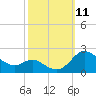 Tide chart for St. Michaels, San Domingo Creek, Chesapeake Bay, Maryland on 2021/10/11
