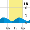 Tide chart for St. Michaels, San Domingo Creek, Chesapeake Bay, Maryland on 2021/10/18