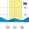 Tide chart for St. Michaels, San Domingo Creek, Chesapeake Bay, Maryland on 2021/10/30