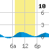 Tide chart for St. Michaels, San Domingo Creek, Chesapeake Bay, Maryland on 2022/01/10