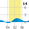 Tide chart for St. Michaels, San Domingo Creek, Chesapeake Bay, Maryland on 2022/01/14