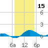 Tide chart for St. Michaels, San Domingo Creek, Chesapeake Bay, Maryland on 2022/01/15