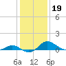 Tide chart for St. Michaels, San Domingo Creek, Chesapeake Bay, Maryland on 2022/01/19