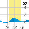 Tide chart for St. Michaels, San Domingo Creek, Chesapeake Bay, Maryland on 2022/01/27