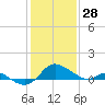 Tide chart for St. Michaels, San Domingo Creek, Chesapeake Bay, Maryland on 2022/01/28