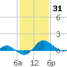 Tide chart for St. Michaels, San Domingo Creek, Chesapeake Bay, Maryland on 2022/01/31