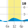 Tide chart for St. Michaels, San Domingo Creek, Chesapeake Bay, Maryland on 2022/02/10
