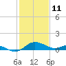 Tide chart for St. Michaels, San Domingo Creek, Chesapeake Bay, Maryland on 2022/02/11