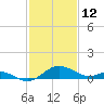 Tide chart for St. Michaels, San Domingo Creek, Chesapeake Bay, Maryland on 2022/02/12