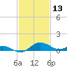 Tide chart for St. Michaels, San Domingo Creek, Chesapeake Bay, Maryland on 2022/02/13