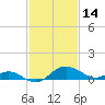Tide chart for St. Michaels, San Domingo Creek, Chesapeake Bay, Maryland on 2022/02/14