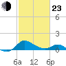 Tide chart for St. Michaels, San Domingo Creek, Chesapeake Bay, Maryland on 2022/02/23
