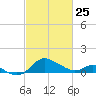 Tide chart for St. Michaels, San Domingo Creek, Chesapeake Bay, Maryland on 2022/02/25