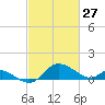 Tide chart for St. Michaels, San Domingo Creek, Chesapeake Bay, Maryland on 2022/02/27