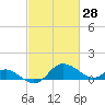 Tide chart for St. Michaels, San Domingo Creek, Chesapeake Bay, Maryland on 2022/02/28