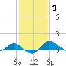 Tide chart for St. Michaels, San Domingo Creek, Chesapeake Bay, Maryland on 2022/02/3