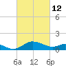 Tide chart for St. Michaels, San Domingo Creek, Chesapeake Bay, Maryland on 2022/03/12