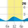 Tide chart for St. Michaels, San Domingo Creek, Chesapeake Bay, Maryland on 2022/03/26