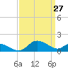Tide chart for St. Michaels, San Domingo Creek, Chesapeake Bay, Maryland on 2022/03/27