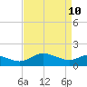 Tide chart for St. Michaels, San Domingo Creek, Chesapeake Bay, Maryland on 2022/04/10