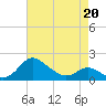 Tide chart for St. Michaels, San Domingo Creek, Chesapeake Bay, Maryland on 2022/04/20