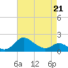 Tide chart for St. Michaels, San Domingo Creek, Chesapeake Bay, Maryland on 2022/04/21