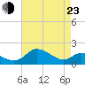 Tide chart for St. Michaels, San Domingo Creek, Chesapeake Bay, Maryland on 2022/04/23