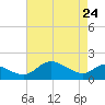 Tide chart for St. Michaels, San Domingo Creek, Chesapeake Bay, Maryland on 2022/04/24