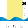 Tide chart for St. Michaels, San Domingo Creek, Chesapeake Bay, Maryland on 2022/04/26