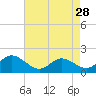 Tide chart for St. Michaels, San Domingo Creek, Chesapeake Bay, Maryland on 2022/04/28