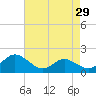 Tide chart for St. Michaels, San Domingo Creek, Chesapeake Bay, Maryland on 2022/04/29