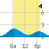 Tide chart for St. Michaels, San Domingo Creek, Chesapeake Bay, Maryland on 2022/04/4