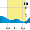 Tide chart for St. Michaels, San Domingo Creek, Chesapeake Bay, Maryland on 2022/07/10