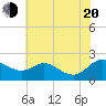Tide chart for St. Michaels, San Domingo Creek, Chesapeake Bay, Maryland on 2022/07/20