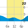 Tide chart for St. Michaels, San Domingo Creek, Chesapeake Bay, Maryland on 2022/07/22