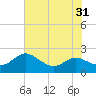 Tide chart for St. Michaels, San Domingo Creek, Chesapeake Bay, Maryland on 2022/07/31